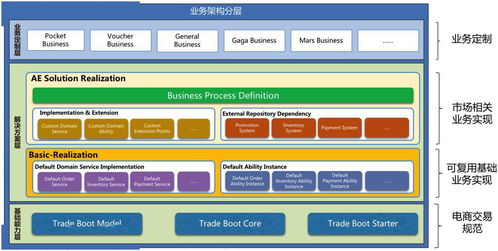 32.5萬筆/秒交易峰值如何實現？——深度揭秘阿里交易系統TMF2.0核心技術架構