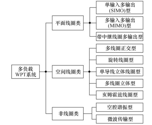 多負載無線電能傳輸系統的技術瓶頸與未來展望 信息系統技術服務的融合創新